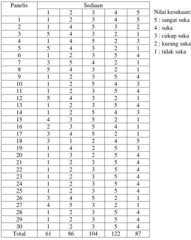 Tabel 4.6 Data Nilai Uji Kesukaan (Hedonic Test)  