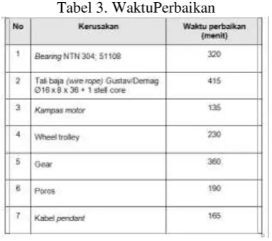 Tabel 3. WaktuPerbaikan