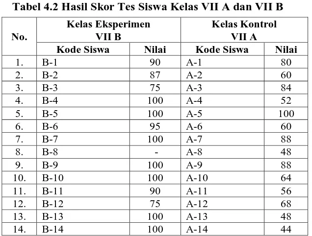 Tabel 4.2 Hasil Skor Tes Siswa Kelas VII A dan VII B 