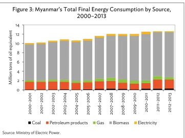 Figure 4: Myanmar’s Total Final Energy Consumption by Sector,  