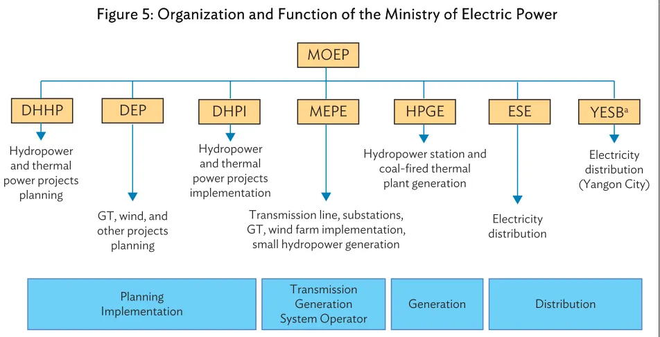 Figure 5: Organization and Function of the Ministry of Electric Power 