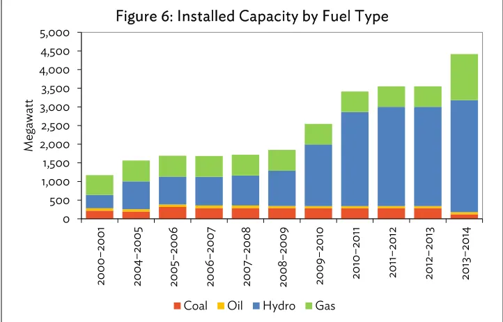 Table 1: Installed Capacity and Generation  