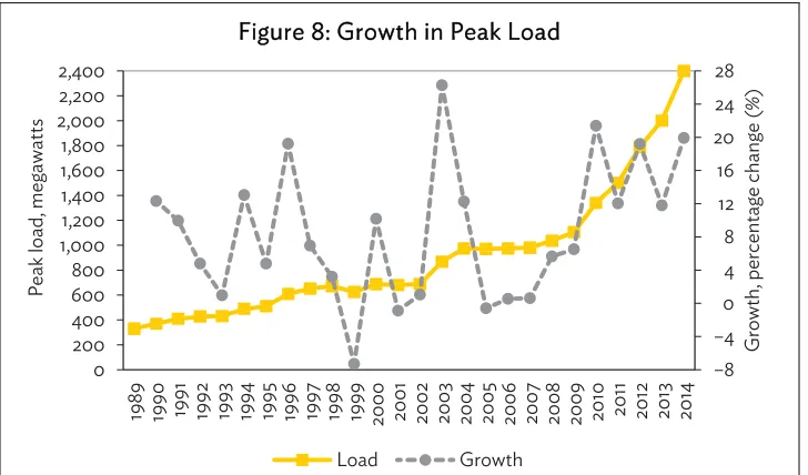 Figure 8: Growth in Peak Load 