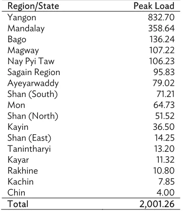 Table 3: Hydropower Resources 