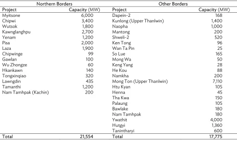 Table 4: Hydropower Potential by River Basin (including tributaries) 