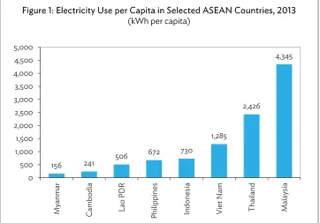 Figure 1: Electricity Use per Capita in Selected ASEAN Countries, 2013  
