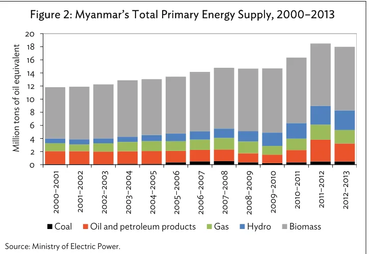 Figure 2: Myanmar’s Total Primary Energy Supply, 2000–2013  