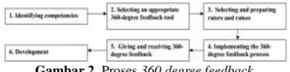 Gambar 2. Proses 360 degree feedback 
