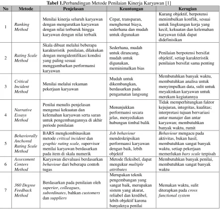 Tabel 1.Perbandingan Metode Penilaian Kinerja Karyawan [1] 