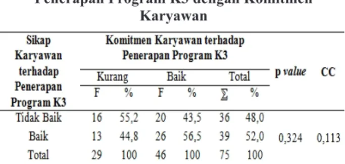 Tabel 10. Hubungan Antara Sikap terhadap  Penerapan Program K3 dengan Komitmen 