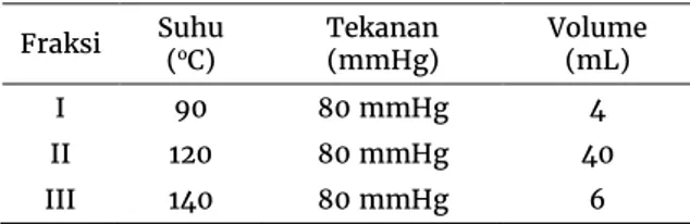 Tabel 1: Hasil Isolasi Sinamaldehid  Fraksi  Suhu  ( o C)  Tekanan (mmHg)  Volume (mL) 