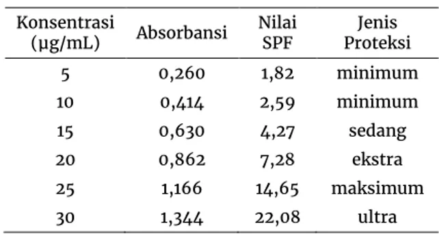 Tabel 4: Analisis Nilai SPF Heksil Sinamat dengan UV- UV-Vis 