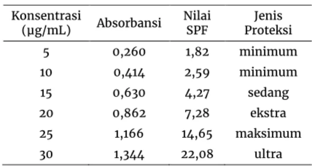 Tabel 4: Analisis Nilai SPF Heksil Sinamat dengan UV- UV-Vis 