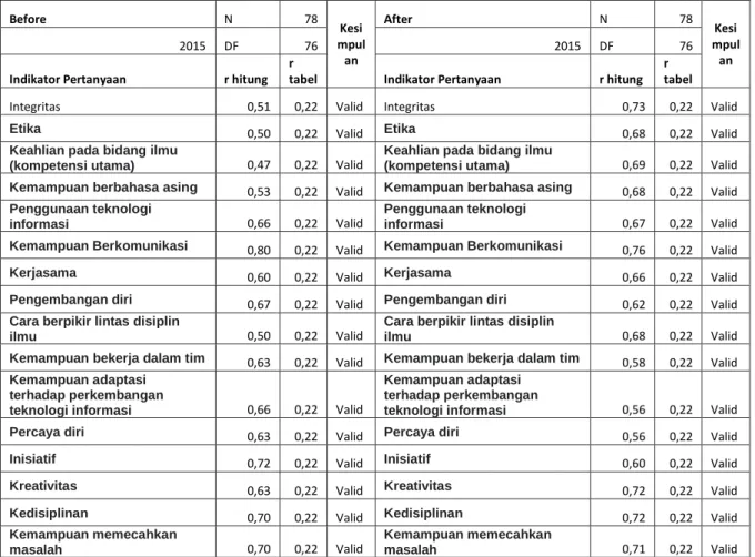 Tabel 1. Hasil Uji Validitas dan Reabilitas