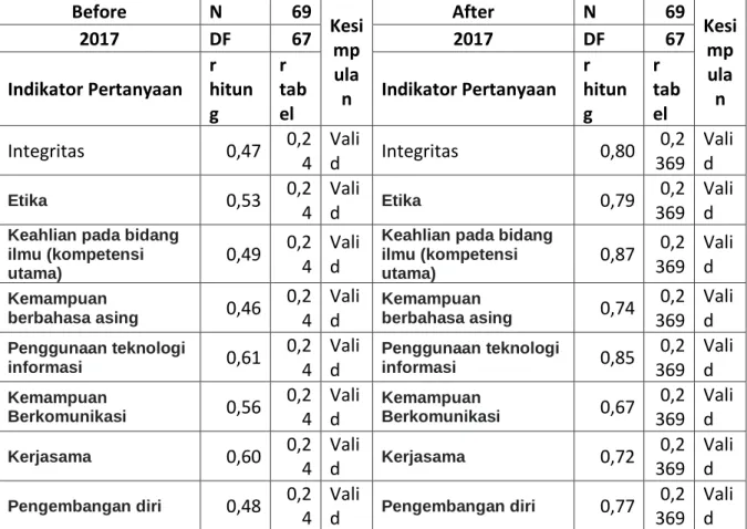 Tabel 1. Hasil Uji Validitas dan Reabilitas 