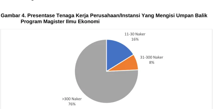 Gambar 4. Presentase Tenaga Kerja Perusahaan/Instansi Yang Mengisi Umpan Balik  Program Magister Ilmu Ekonomi 