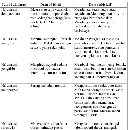 Tabel 2.1 Karakteristik Halusinasi  