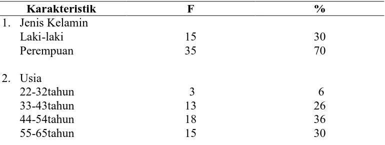 Tabel 5.1 Distribusi frekuensi dan persentase berdasarkan karakteristik responden yang mengalami halusinasi (n=50)  