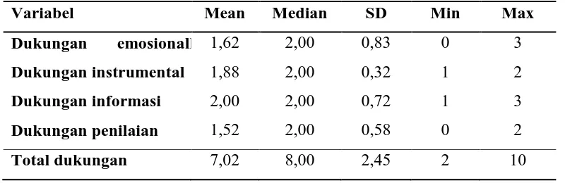 Tabel 5.2 Gambaran dukungan keluarga (n=50)  