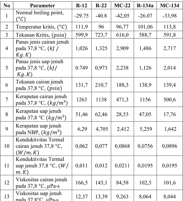 Tabel 2.1 Sifat fisika dan termodinamika refrigeran (Khoril dkk, 2010) 