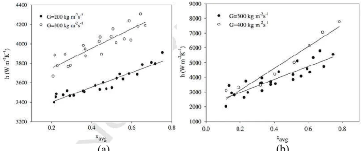 Gambar 2.3 Variasi eksperimental koefisien perpindahan kalor konveksi  dengan kualitas uap rata-rata, (a) saluran halus vertikal, (b)  saluran halus horisontal (Dalkilic dkk, 2016)
