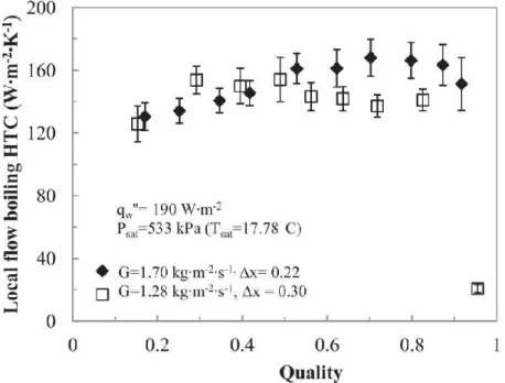 Gambar 2.4 Variasi koefisien perpindahan kalor lokal dengan fluks massa dan  kualitas uap (Lee dkk, 2013) 