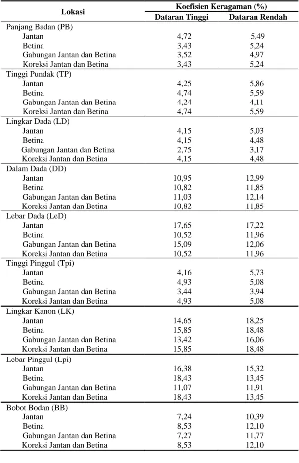 Tabel 9.    Koefisien  Keragaman  (%)  Ukuran  Ukuran  Tubuh  Kambing  Kacang  Jantan dan Betina di Dataran Tinggi dan Dataran Rendah