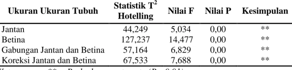 Tabel  10. Analisis T 2   Hotelling  Ukuran Ukuran  Tubuh Kambing  Kacang  Antara  Dataran Tinggi dan Dataran Rendah