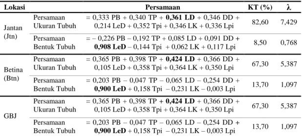Tabel  12.  Persamaan  Ukuran  dan  Bentuk  Tubuh  Kambing  Kacang  di  Dataran  Rendah  Lokasi  Persamaan  KT (%)  λ Jantan  (Jtn)  Persamaan  Ukuran Tubuh  = 0,333 PB + 0,340 TP +  0,361 LD + 0,346 DD + 