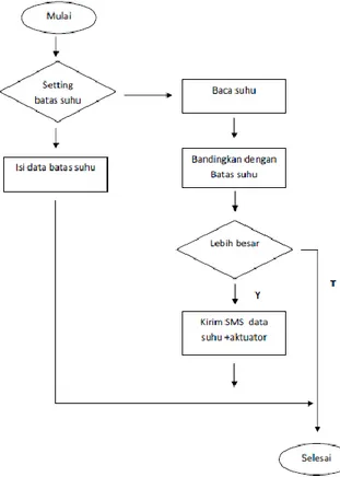 Gambar 3 Diagram alir perangkat lunak 