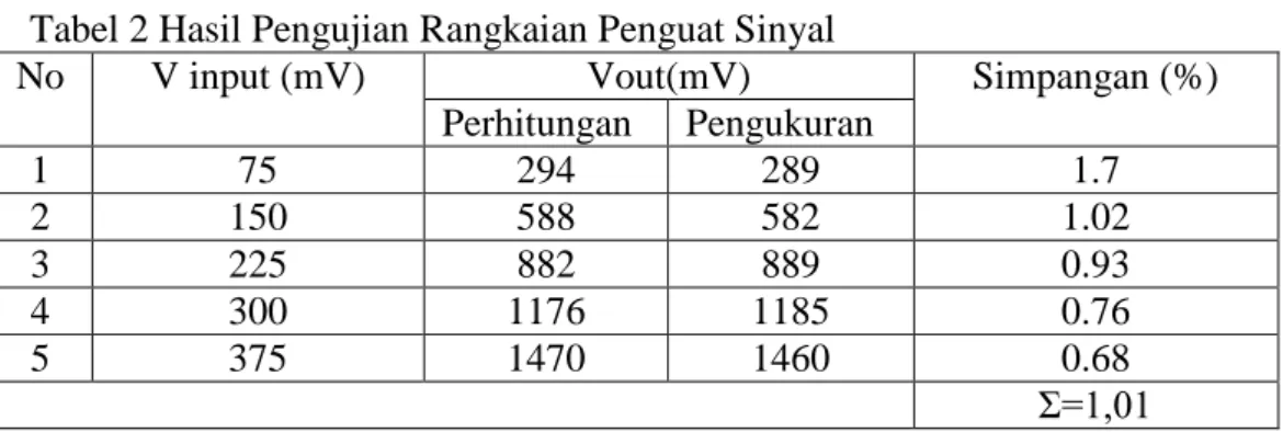 Tabel 2 Hasil Pengujian Rangkaian Penguat Sinyal 