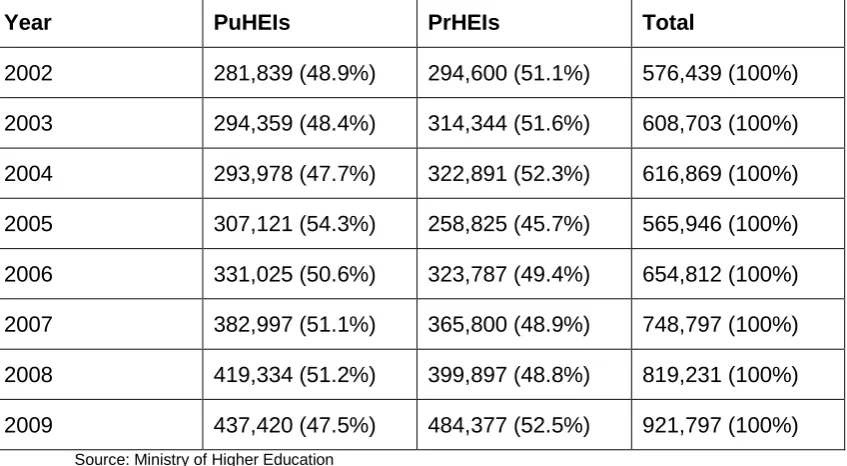 Table 3: Total Enrolment of Students in Public Higher Educational Institutions (PuHEIs) and Private Higher Educational Institutions (PrHEIs), 2002–2009 