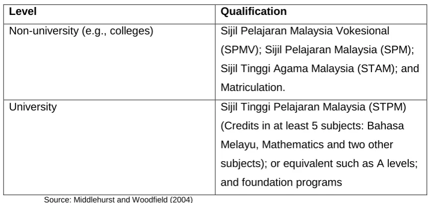 Table 5: Summary of Entry Requirements by Level 