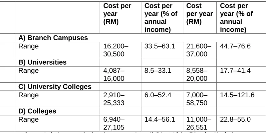 Table 7: Annual Cost of Program of Undergraduate Business and Engineering Programs (RM) 
