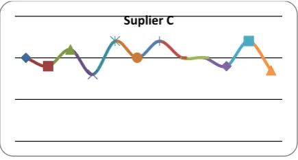 Gambar 2. Ploting Suplier A Model Trend/Regresi 