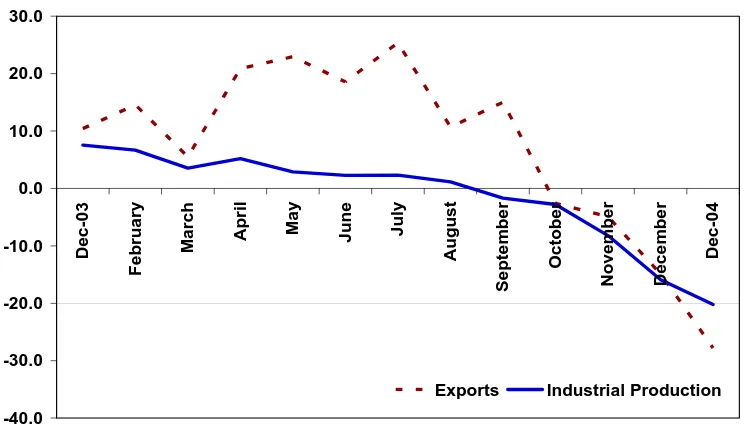 Figure 3: Exports/ Industrial Production (% y-o-y) 