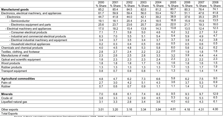 Table 1: Exports by Sector 