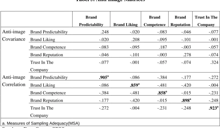 Tabel 5. Anti Image Matrices 
