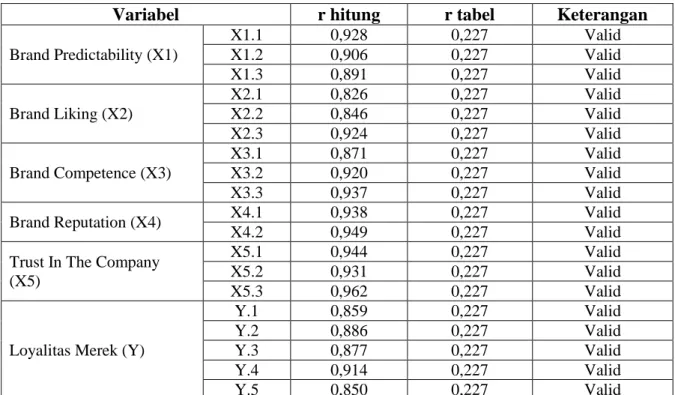 Tabel 1. Rekapitulasi Uji Validitas 
