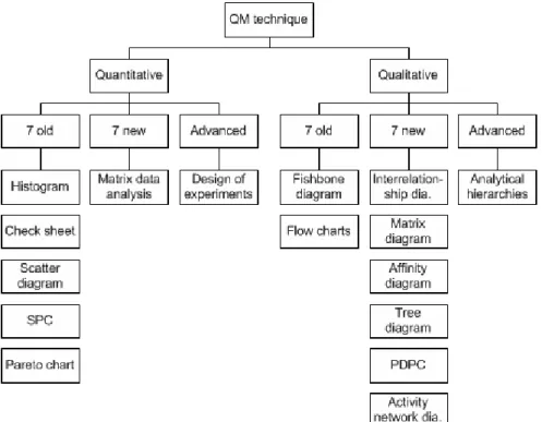 Gambar 1. Klasifikasi teknik-teknik pengendalian kualitas (Dahlgaard, dkk, 2002) 
