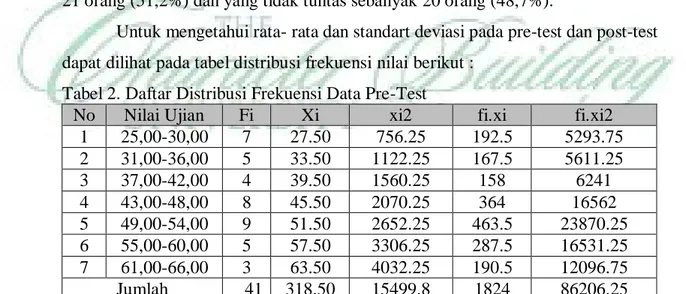 Tabel 2. Daftar Distribusi Frekuensi Data Pre-Test 