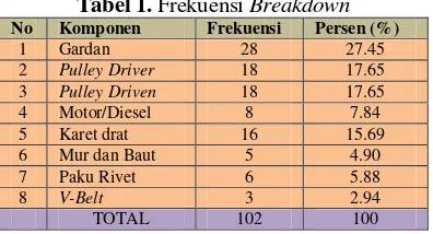 Tabel 1. Frekuensi Breakdown 