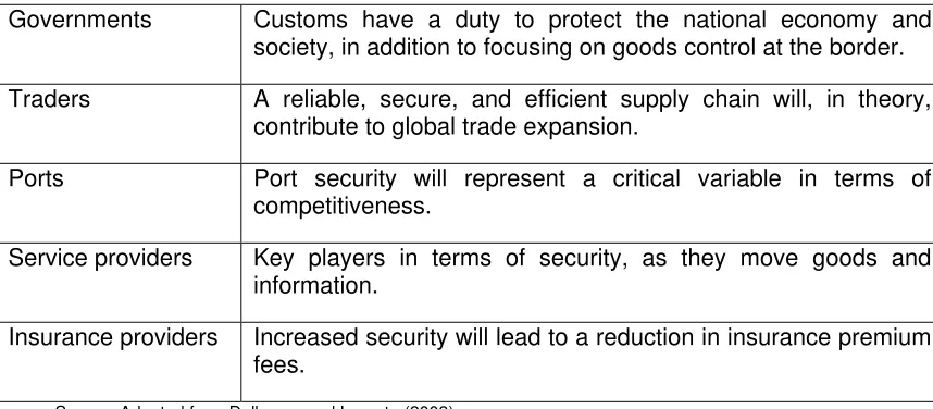 Table 1: Players involved in the Security of the Supply Chain 