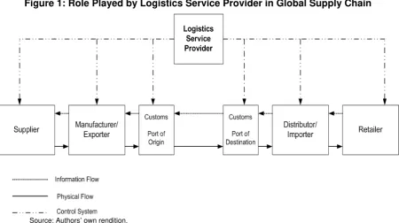 Figure 1: Role Played by Logistics Service Provider in Global Supply Chain 