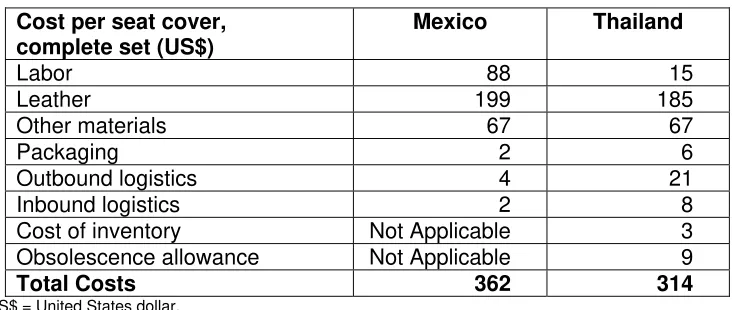 Table 3: Comparison of Cost Components for One Leather Seat Cover (Mexico vs. Thailand) 