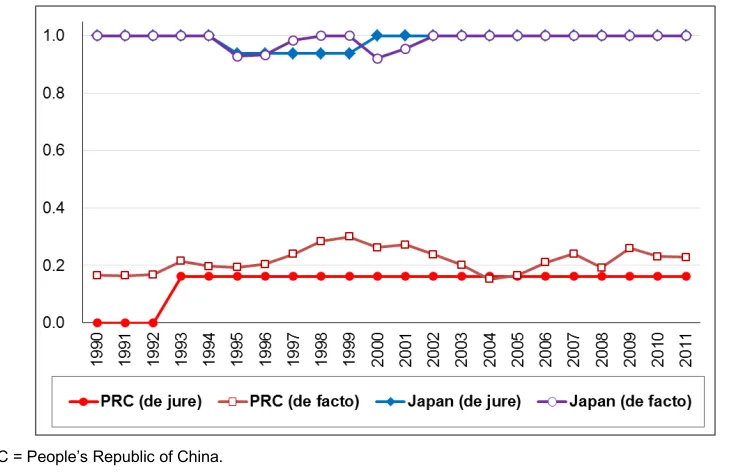 Figure 2: Indexes of Capital Account Openness for the People’s Republic of China and 