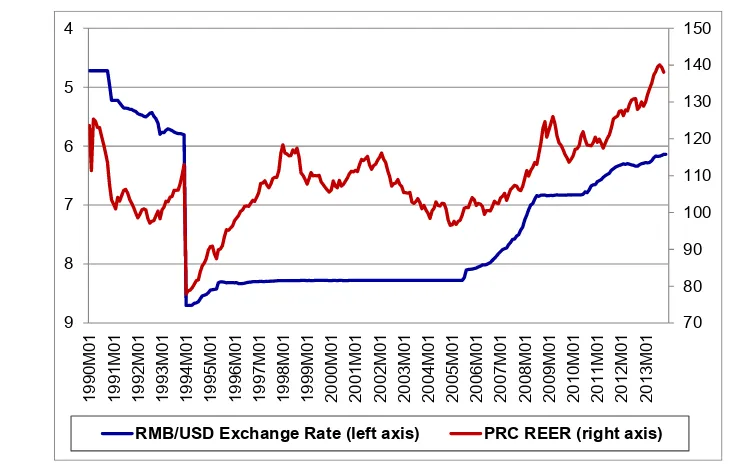 Figure 3: Renminbi–US Dollar Rate and the Renminbi’s Real Effective Exchange Rate 