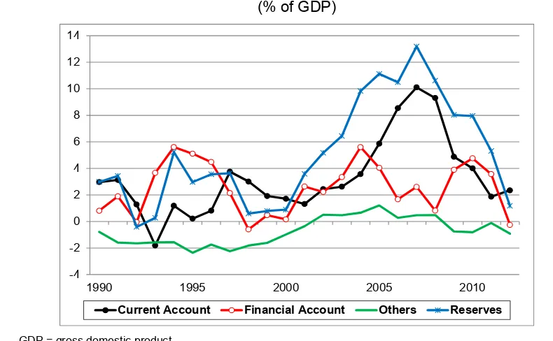 Figure 4: The People’s Republic of China’s Current Account, Financial Account, and Reserves   (% of GDP) 