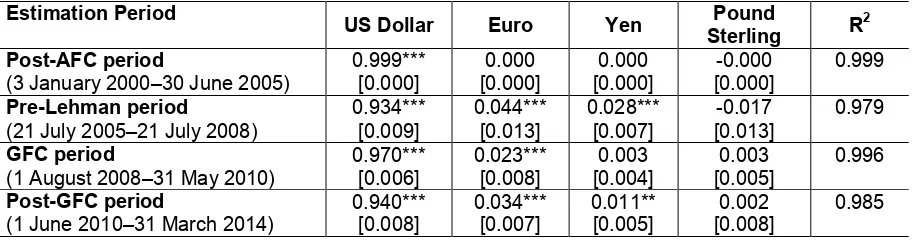 Table 5: Changes in Observed Exchange Rate Regimes for the Renminbi 