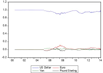 Figure 5: Estimated Weights of the US Dollar, Euro, Yen, and Pound Sterling in the People’s Republic of China’s Currency Basket 